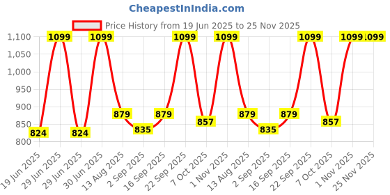 myntra.com Nesta Toys 64 Pcs BPA Free India Map Puzzle Activity Toys and Games nesta toys Price History Graph from 19 Jun 2025 to 24 Nov 2025
