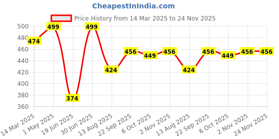 myntra.com Nesta Toys BPA Free Board Game Activity Toys and Games nesta toys Price History Graph from 14 Mar 2025 to 23 Nov 2025
