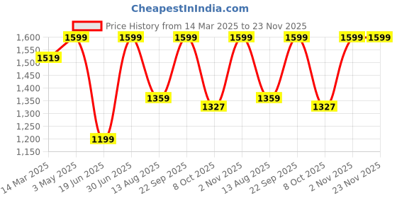 myntra.com Nesta Toys BPA Free Board Game Activity Toys and Games nesta toys Price History Graph from 14 Mar 2025 to 22 Nov 2025