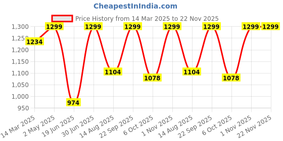 myntra.com Nesta Toys BPA Free Board Game Activity Toys and Games nesta toys Price History Graph from 14 Mar 2025 to 22 Nov 2025