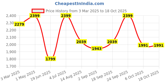 myntra.com Nesta Toys BPA Free Puzzles Activity Toys and Games nesta toys Price History Graph from 3 Mar 2025 to 18 Oct 2025