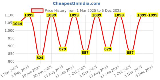 myntra.com Nesta Toys BPA Free Puzzles Activity Toys and Games nesta toys Price History Graph from 1 Mar 2025 to 5 Dec 2025