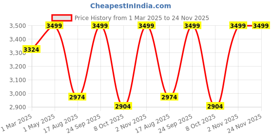 myntra.com Nesta Toys Infant Kids Knitted Cotton Blanket, Penguin Plush Toy, Elephant and Car Teether nesta toys Price History Graph from 1 Mar 2025 to 24 Nov 2025