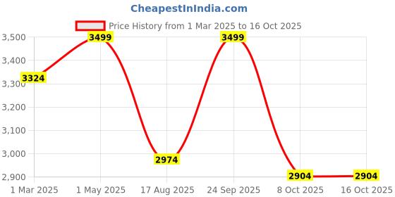 myntra.com Nesta Toys Infant Kids Knitted Cotton Blanket, Zebra Plush Toy, Elephant and Car Teether nesta toys Price History Graph from 1 Mar 2025 to 15 Oct 2025