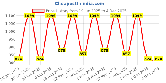 myntra.com Nesta Toys Kids Set OF 64 BPA Free Puzzles Activity Toys and Games nesta toys Price History Graph from 19 Jun 2025 to 4 Dec 2025