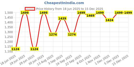 myntra.com Nesta Toys Knitted Kids Cotton Plush Doll Toy nesta toys Price History Graph from 18 Jun 2025 to 15 Dec 2025