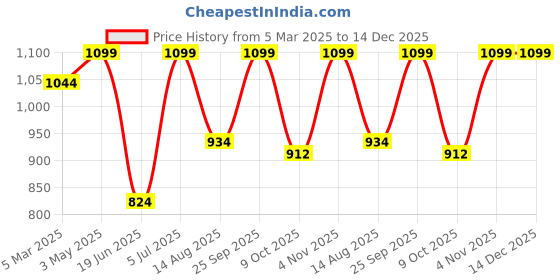 myntra.com Nesta Toys Montessori Chopping Board & Knife Toys nesta toys Price History Graph from 5 Mar 2025 to 14 Dec 2025
