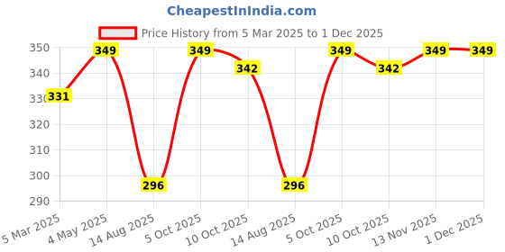 myntra.com Nesta Toys Wooden Car & Elephant Teether Set nesta toys Price History Graph from 5 Mar 2025 to 30 Nov 2025