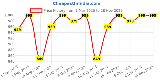 myntra.com Nesta Toys Wooden Rattle Roll Clacker for Babies Musical Toy nesta toys Price History Graph from 1 Mar 2025 to 28 Nov 2025