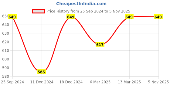 myntra.com Nestasia 11Pcs Decorative Metal Diya Pooja Essentials nestasia Price History Graph from 25 Sep 2024 to 3 Nov 2025