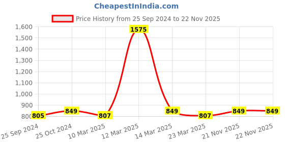 myntra.com Nestasia 2 Pieces Teal-Blue Storage Bag For Clothes nestasia Price History Graph from 25 Sep 2024 to 22 Nov 2025