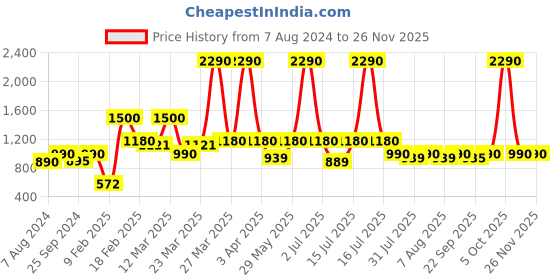 myntra.com Nestasia 2Pcs Blue & White Mandala Printed Ceramic Bakeware With Handle nestasia Price History Graph from 7 Aug 2024 to 24 Nov 2025