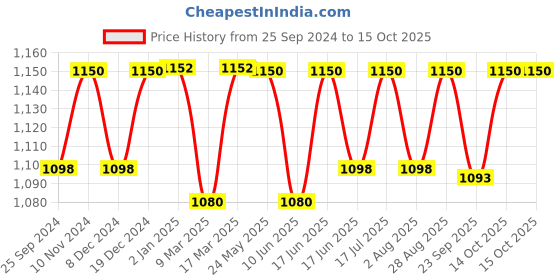 myntra.com Nestasia Animal Textured Structured Croco Shoulder Bag nestasia Price History Graph from 25 Sep 2024 to 15 Oct 2025