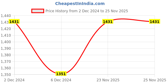 myntra.com Nestasia Beige & Green Christmas Pinecones & Berries Decor nestasia Price History Graph from 2 Dec 2024 to 23 Nov 2025