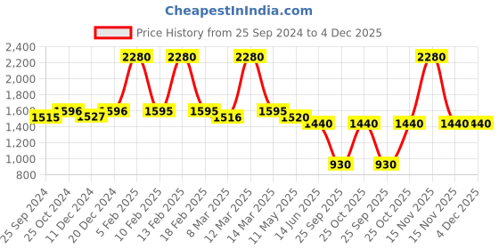 myntra.com Nestasia Black 3 piece Textured Ceramic Bath Accessories Set nestasia Price History Graph from 25 Sep 2024 to 4 Dec 2025
