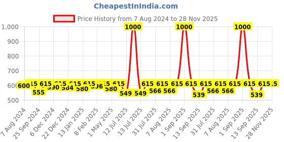 myntra.com Nestasia Black & Gold-Metallic Toned Ceramic Rust Poof Round Liquid Soap Dispenser nestasia Price History Graph from 7 Aug 2024 to 28 Nov 2025