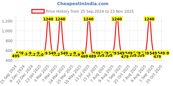 myntra.com Nestasia Black & Gold-Metallic Toned Printed Ceramic Rust Poof Round Liquid Soap Dispenser nestasia Price History Graph from 25 Sep 2024 to 23 Nov 2025