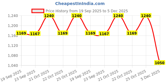 myntra.com Nestasia Black & Gold-Toned 3 piece Geometric Ceramic Bath Accessories Set nestasia Price History Graph from 19 Sep 2025 to 5 Dec 2025