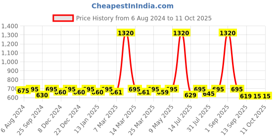 myntra.com Nestasia Black & Gold-Toned Printed Ceramic Rust Poof Round Liquid Soap Dispenser nestasia Price History Graph from 6 Aug 2024 to 10 Oct 2025