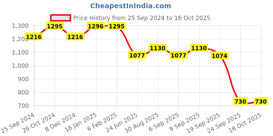 myntra.com Nestasia Black Folding Shoulder Bag nestasia Price History Graph from 25 Sep 2024 to 15 Oct 2025