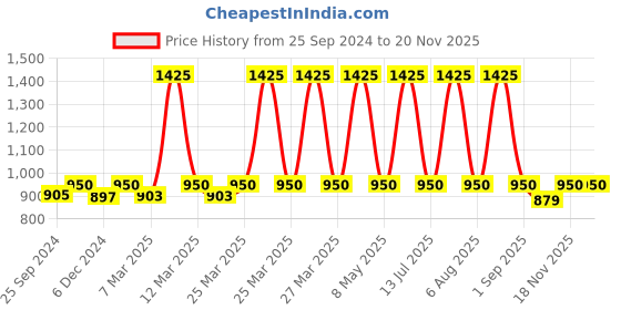 myntra.com Nestasia Blue & Beige Sustainable Floral Wreath Garland nestasia Price History Graph from 25 Sep 2024 to 19 Nov 2025