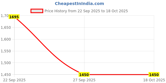 myntra.com Nestasia Blue & Green 4 Pieces Fragrant Scented Textured Jar Candles nestasia Price History Graph from 22 Sep 2025 to 17 Oct 2025