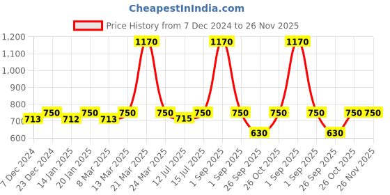 myntra.com Nestasia Blue & Red 4 Pieces Mirror Work Embellished Tea Light Candle Holders nestasia Price History Graph from 7 Dec 2024 to 26 Nov 2025