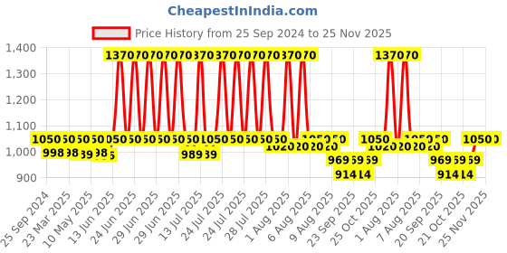 myntra.com Nestasia Blue & White Crafted Ceramics Textured Ceramic Glossy Cups Set of Cups and Mugs nestasia Price History Graph from 25 Sep 2024 to 25 Nov 2025