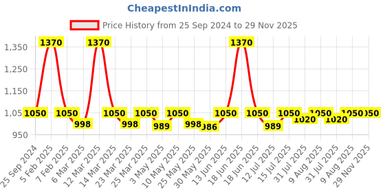 myntra.com Nestasia Blue & White Crafted Ceramics Textured Ceramic Matte Cups Set of Cups and Mugs nestasia Price History Graph from 25 Sep 2024 to 28 Nov 2025