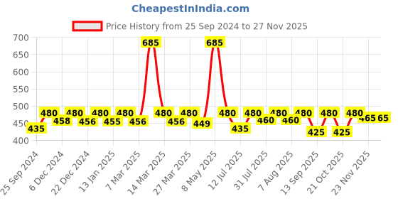 myntra.com Nestasia Blue Ceramic Matte Finish Cup nestasia Price History Graph from 25 Sep 2024 to 27 Nov 2025