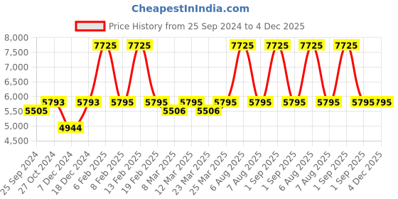 myntra.com Nestasia Blue Geometric Printed Boho Cotton Carpet nestasia Price History Graph from 25 Sep 2024 to 4 Dec 2025