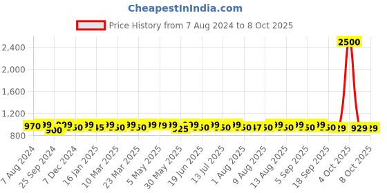 myntra.com Nestasia Bowling Sling Bag with Quilted nestasia Price History Graph from 7 Aug 2024 to 8 Oct 2025