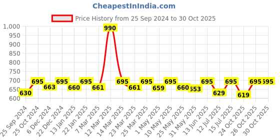 myntra.com Nestasia Brown & Black 2 Pieces Textured Ceramic Contemporary Matte Soap Dispenser nestasia Price History Graph from 25 Sep 2024 to 29 Oct 2025