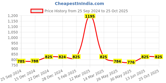 myntra.com Nestasia Brown & Orange Embroidered Cotton Square Cushion Covers nestasia Price History Graph from 25 Sep 2024 to 24 Oct 2025