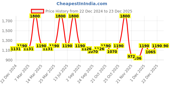 myntra.com Nestasia Brown Christmas Tea Light Holder With Wooden Base nestasia Price History Graph from 22 Dec 2024 to 22 Dec 2025
