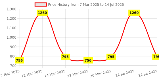 myntra.com Nestasia Brown Textured Terracotta Matte Kulladhs 100ml With Stand nestasia Price History Graph from 7 Mar 2025 to 14 Jul 2025