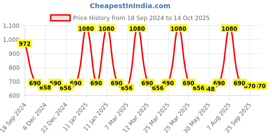 myntra.com Nestasia Brown& Red Striped Pure Cotton Rectangular Floor Mat nestasia Price History Graph from 18 Sep 2024 to 14 Oct 2025