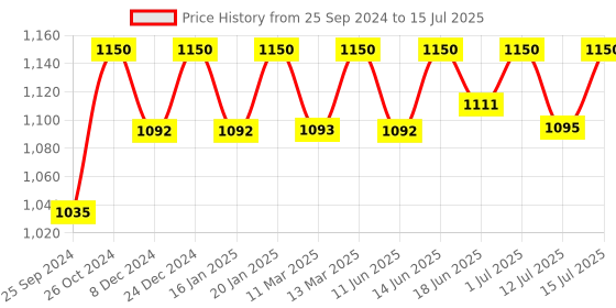myntra.com Nestasia Bucket Jute Handheld Bag nestasia Price History Graph from 25 Sep 2024 to 15 Jul 2025