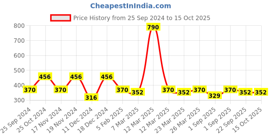myntra.com Nestasia Cerulean Leaf Bloom Printed Planter With Wooden Coaster nestasia Price History Graph from 25 Sep 2024 to 14 Oct 2025