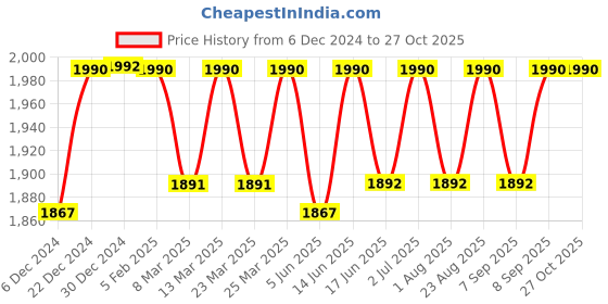 myntra.com Nestasia Colourblocked Structured Shoulder Bag nestasia Price History Graph from 6 Dec 2024 to 27 Oct 2025