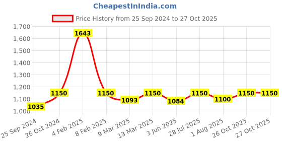 myntra.com nestasia Diagonal Flap Houndstooth Pattern Shoulder Bag Black nestasia Price History Graph from 25 Sep 2024 to 26 Oct 2025