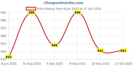 myntra.com Nestasia Floral Embroidered Bucket Handheld Bag nestasia Price History Graph from 8 Jun 2025 to 27 Oct 2025