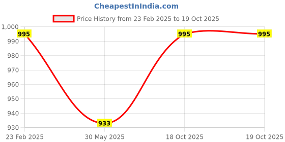 myntra.com Nestasia Floral Embroidered Bucket Traditional Handheld Bag nestasia Price History Graph from 23 Feb 2025 to 18 Oct 2025