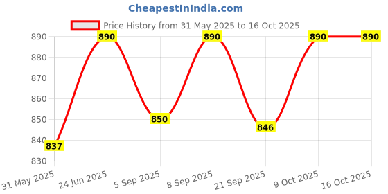 myntra.com Nestasia Floral Printed Half Moon Handheld Bag nestasia Price History Graph from 31 May 2025 to 16 Oct 2025