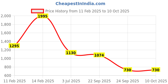 myntra.com Nestasia Folding Shoulder Bag nestasia Price History Graph from 11 Feb 2025 to 9 Oct 2025