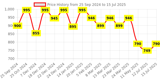 myntra.com Nestasia Gold-Toned Acrylic Table Photo Frames nestasia Price History Graph from 25 Sep 2024 to 15 Jul 2025
