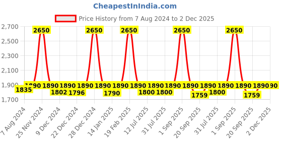 myntra.com Nestasia Gold-Toned Charging Bull Statue Showpiece nestasia Price History Graph from 7 Aug 2024 to 2 Dec 2025