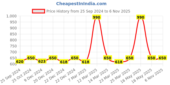 myntra.com Nestasia Gold-Toned Religious Idol Showpiece nestasia Price History Graph from 25 Sep 2024 to 6 Nov 2025
