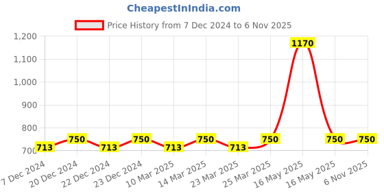 myntra.com Nestasia Gold-Toned Religious Idol Showpiece nestasia Price History Graph from 7 Dec 2024 to 5 Nov 2025