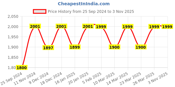 myntra.com Nestasia Gold-Toned Vintage Elephant Showpiece nestasia Price History Graph from 25 Sep 2024 to 3 Nov 2025